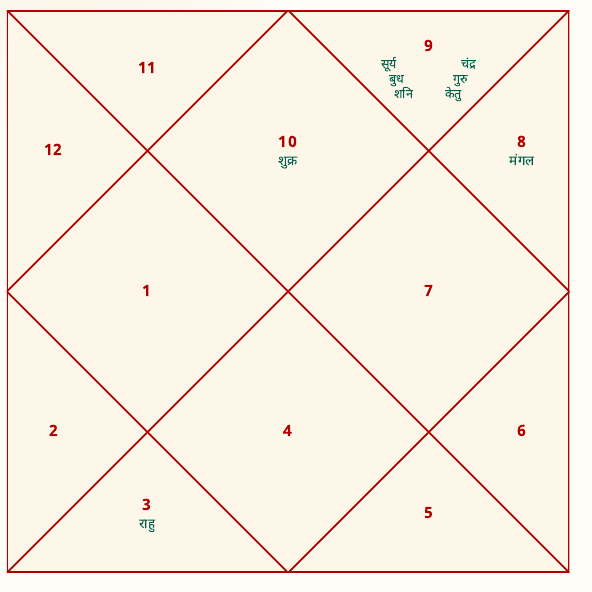 Astronomical Vedic Chart